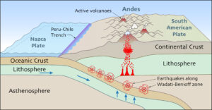 Andes_subduction_zone